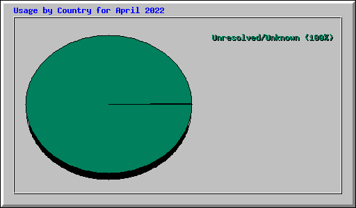 Usage by Country for April 2022