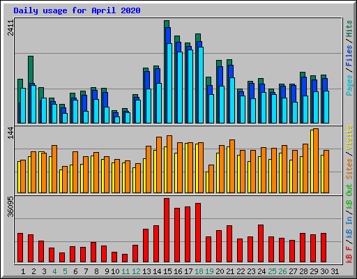 Daily usage for April 2020