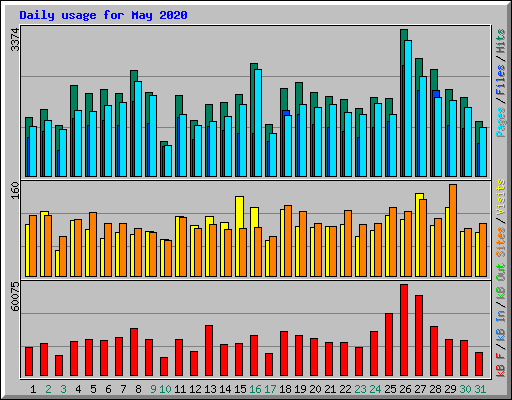 Daily usage for May 2020