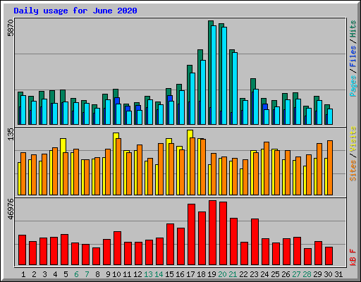 Daily usage for June 2020