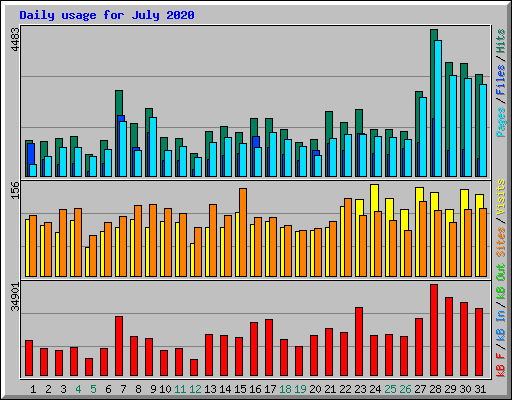 Daily usage for July 2020