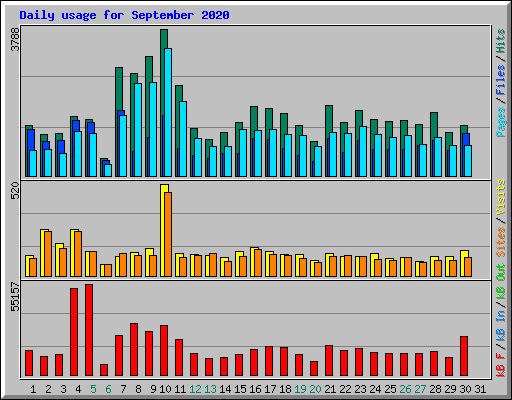 Daily usage for September 2020