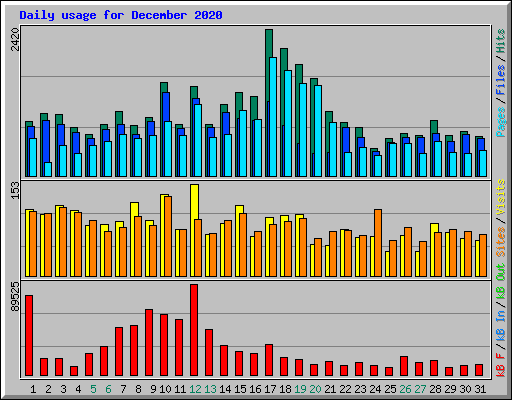 Daily usage for December 2020