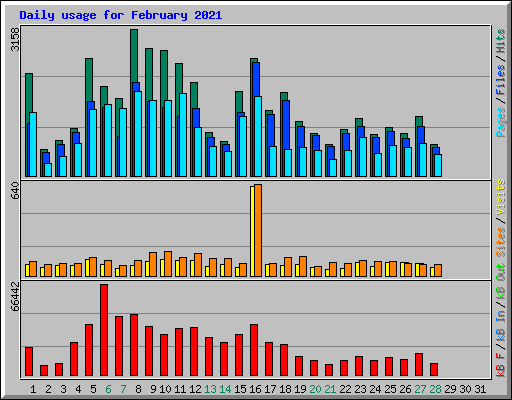 Daily usage for February 2021