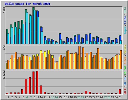 Daily usage for March 2021