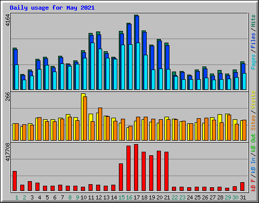 Daily usage for May 2021