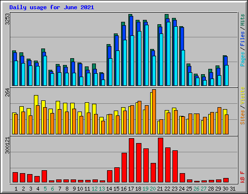 Daily usage for June 2021