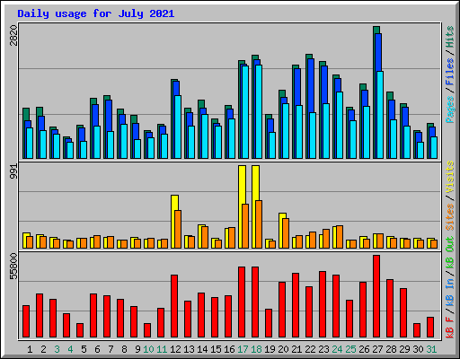 Daily usage for July 2021