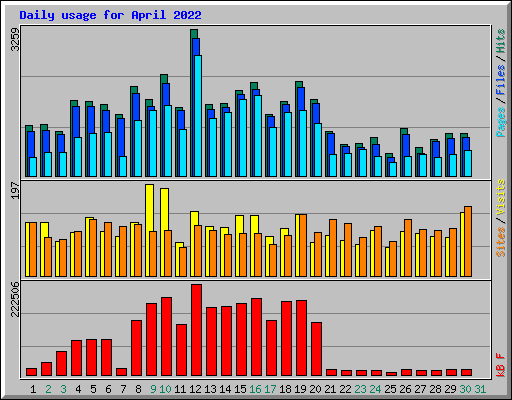 Daily usage for April 2022