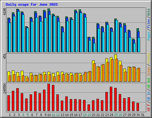 Daily usage for June 2022