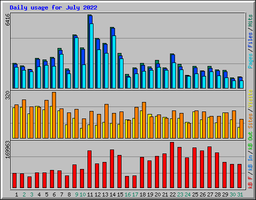 Daily usage for July 2022