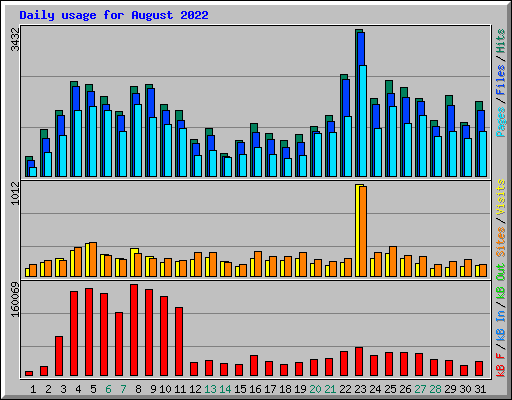 Daily usage for August 2022