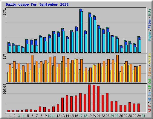 Daily usage for September 2022