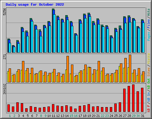 Daily usage for October 2022