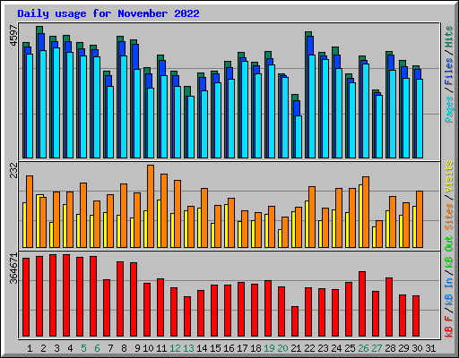 Daily usage for November 2022