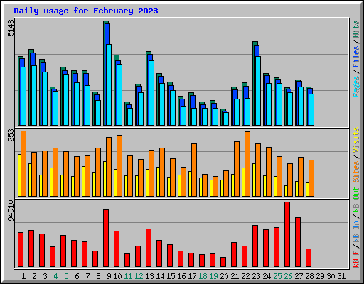 Daily usage for February 2023