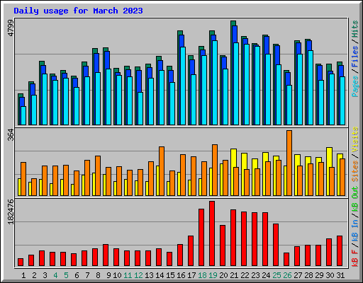 Daily usage for March 2023