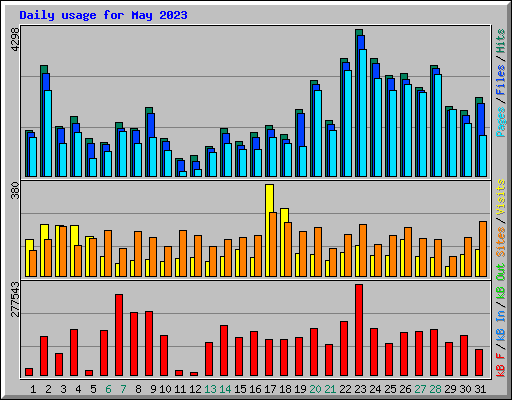 Daily usage for May 2023