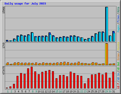 Daily usage for July 2023