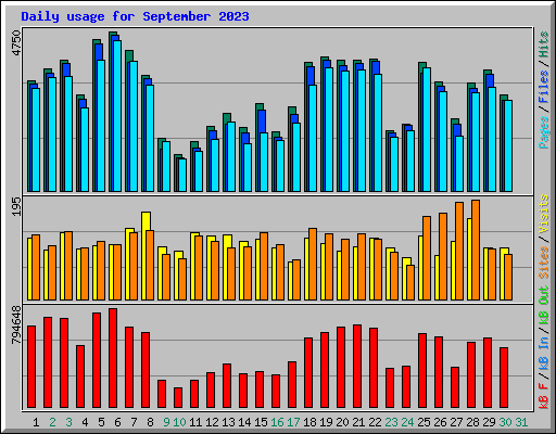 Daily usage for September 2023