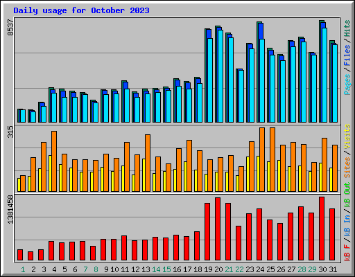 Daily usage for October 2023