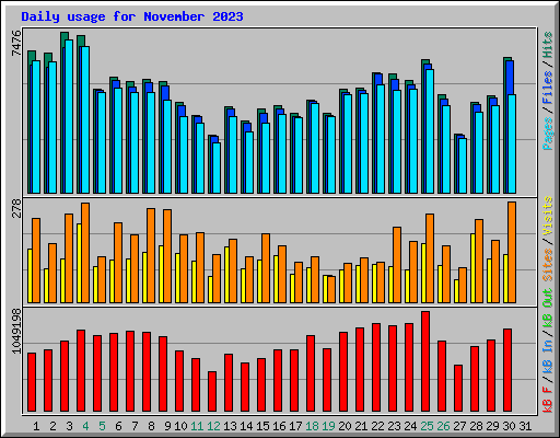 Daily usage for November 2023