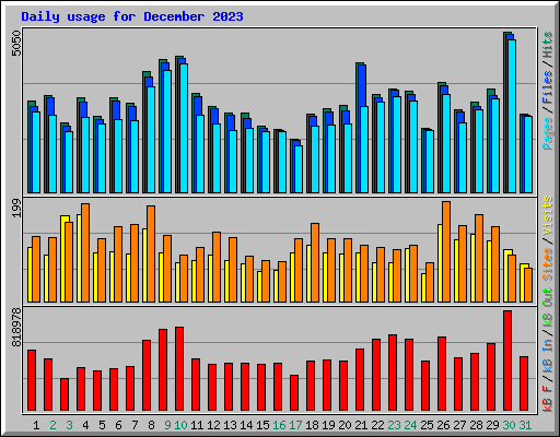 Daily usage for December 2023