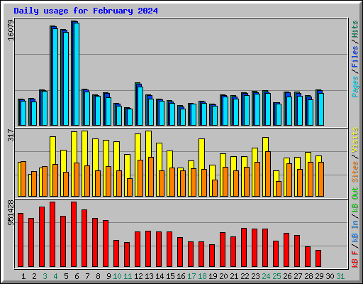 Daily usage for February 2024