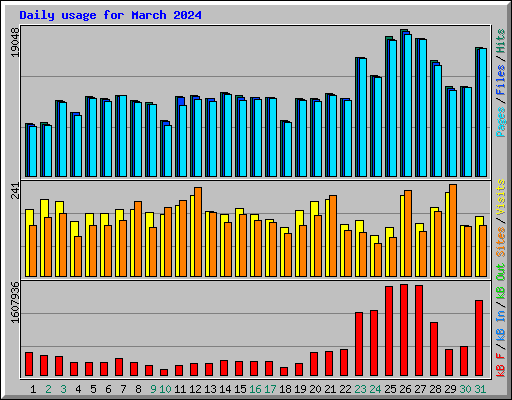 Daily usage for March 2024