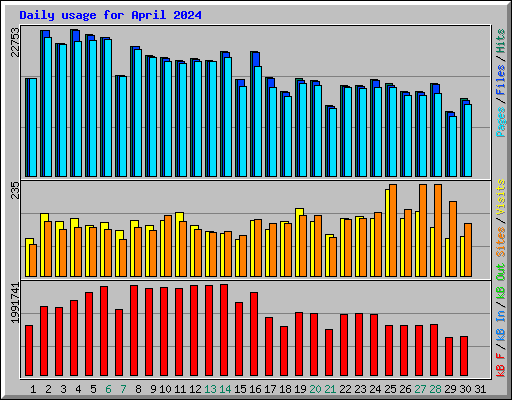 Daily usage for April 2024