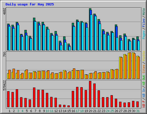 Daily usage for May 2025