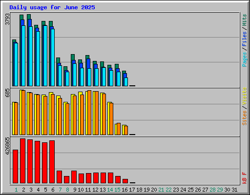 Daily usage for June 2025