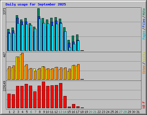 Daily usage for September 2025