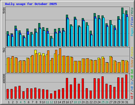Daily usage for October 2025