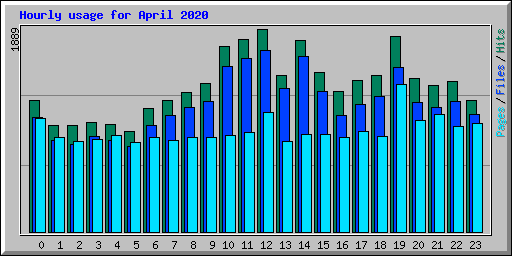 Hourly usage for April 2020