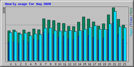 Hourly usage for May 2020