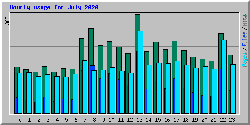 Hourly usage for July 2020