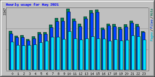 Hourly usage for May 2021