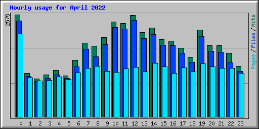 Hourly usage for April 2022