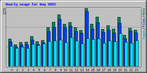 Hourly usage for May 2022