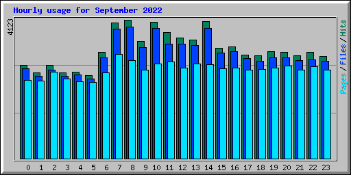 Hourly usage for September 2022