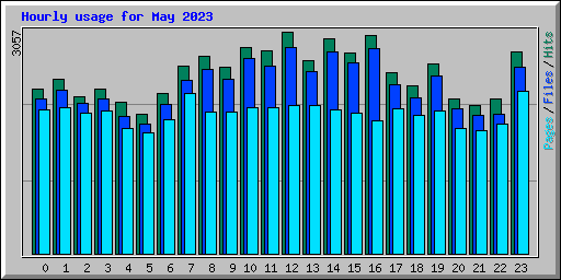 Hourly usage for May 2023