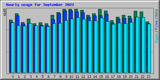 Hourly usage for September 2023