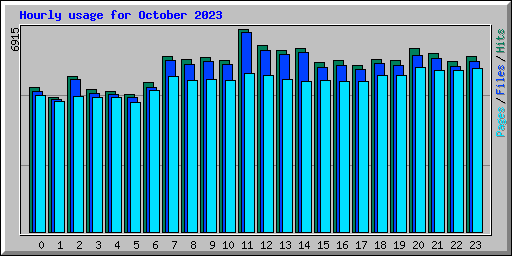 Hourly usage for October 2023