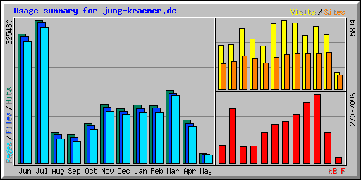 Usage summary for jung-kraemer.de